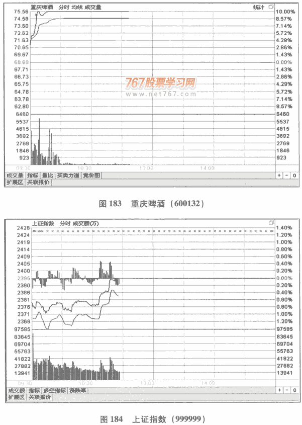 涨停板分时图分析 图解