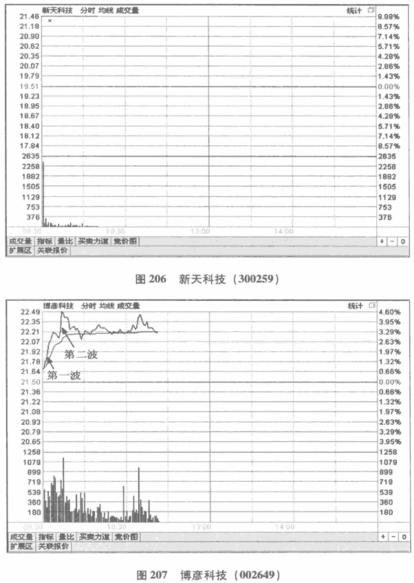 股价波动呼时间