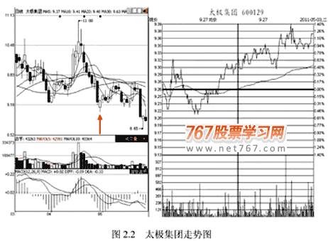 分时图四种低开走势 图解