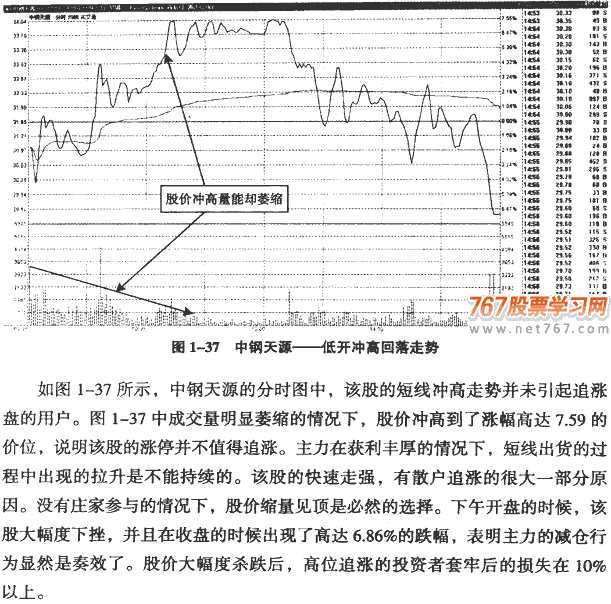 主力出货呼分时图 图解