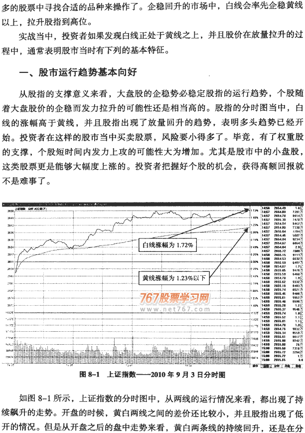 大盘分时图分析(1)