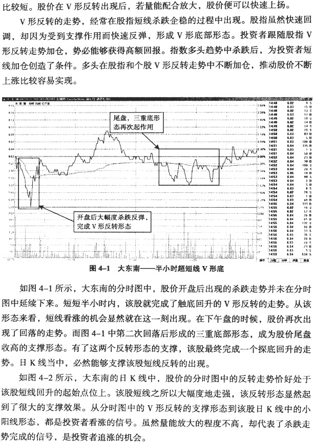 分时图反转形态 尖底与尖顶