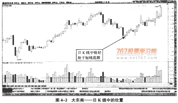 分时图反转形态 尖底与尖顶