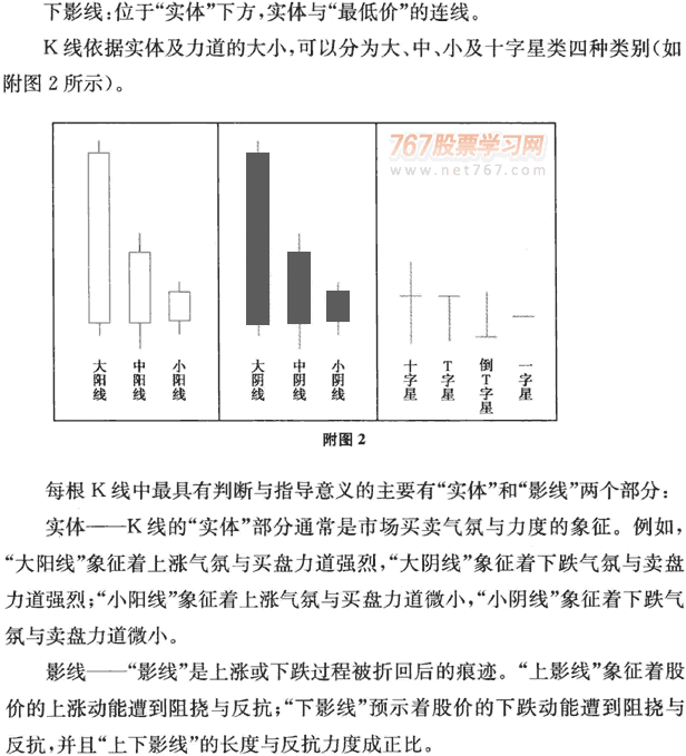 K线呼企源 构成及含义 图解