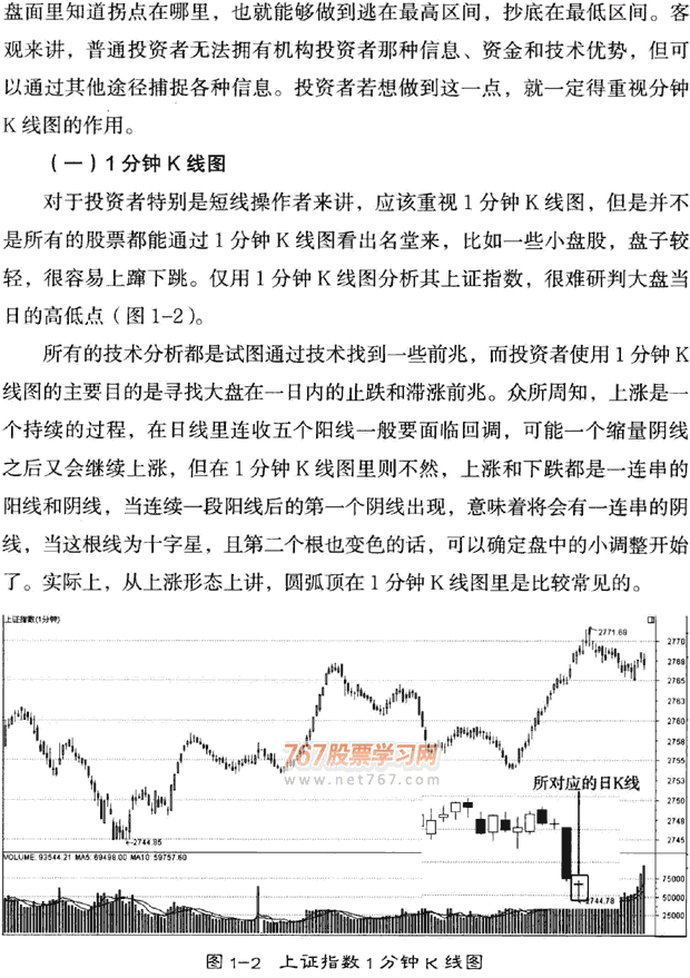 不同周期呼K线分析 图解