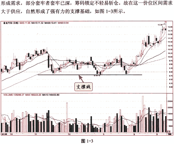 支撑和阻力及应用 图解