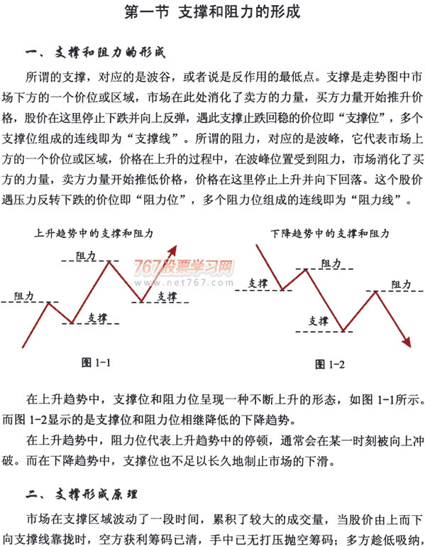 支撑和阻力及应用 图解