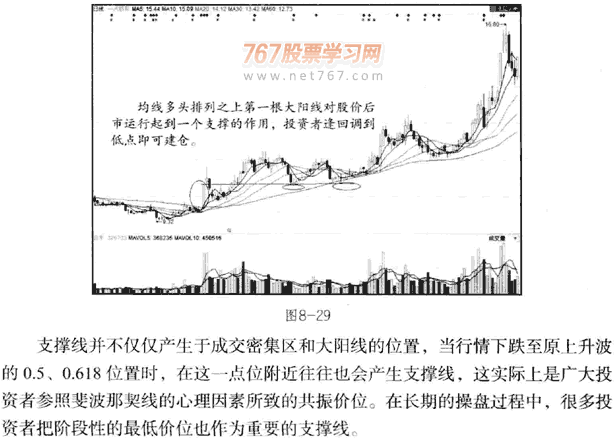 支撑线与压力线分析