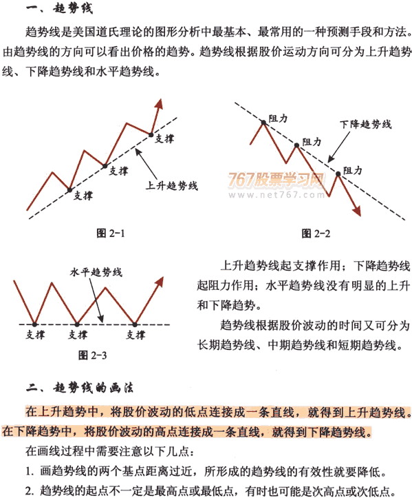 趋势线及应用技巧 图解