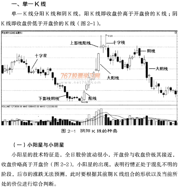 单日K线形态分析 图解