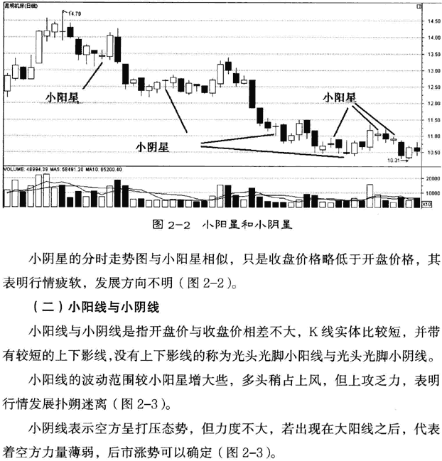 单日K线形态分析 图解