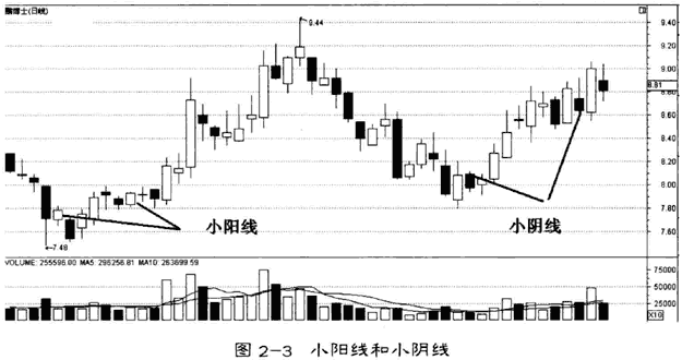 单日K线形态分析 图解