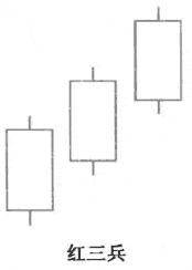 红三兵形态 K线从入门到精通