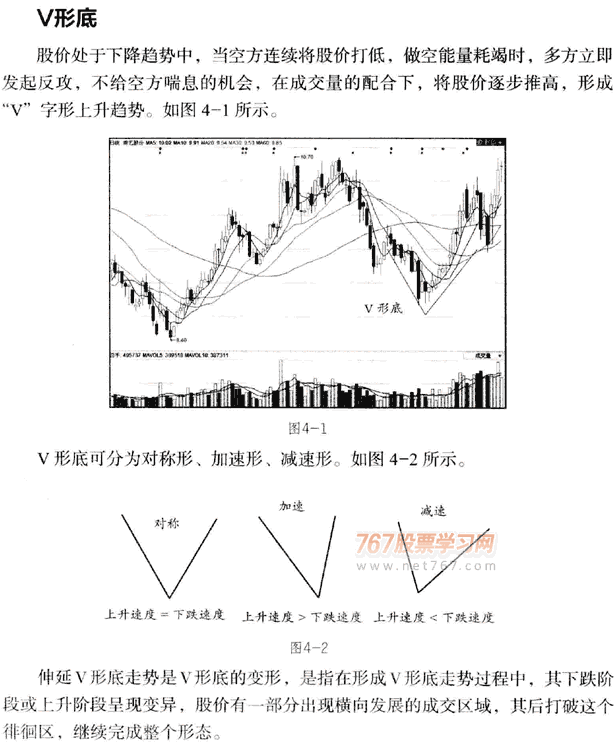 K线底部形态 V形底