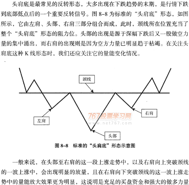 K线底部形态 头肩底