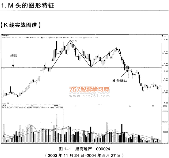 双重顶(M头)形态