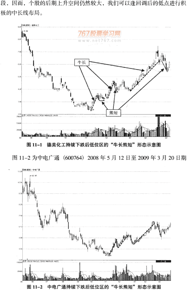 K线分析牛熊行情