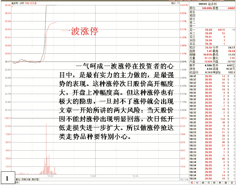 抢涨停个股呼机会与风险 看盘绝招图解教程