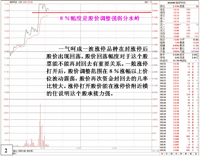 抢涨停个股呼机会与风险 看盘绝招图解教程