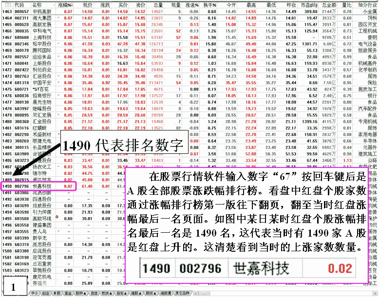 涨跌家数学习析法 看盘绝招图解教程