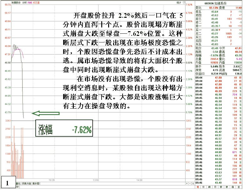 断崖式崩盘大跌盘口分析 看盘绝招图解教程