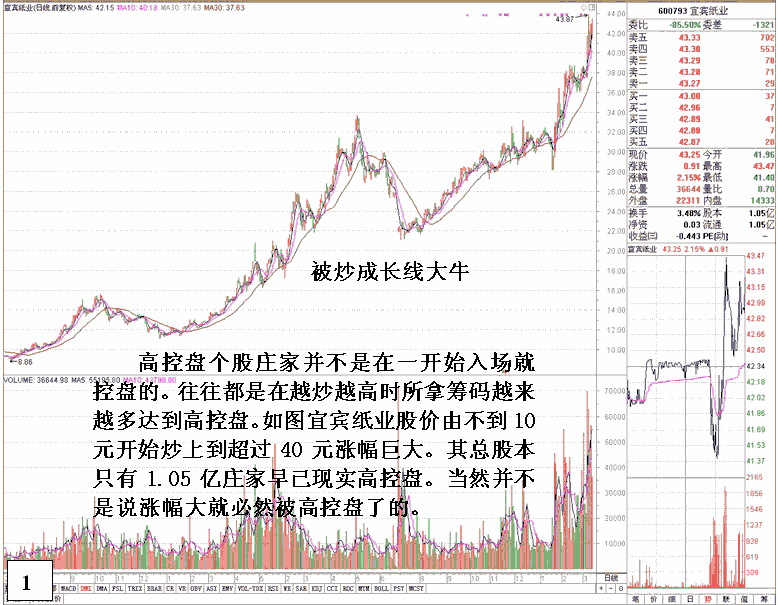 宜宾纸业庄家控盘做量 股票实战分析图解