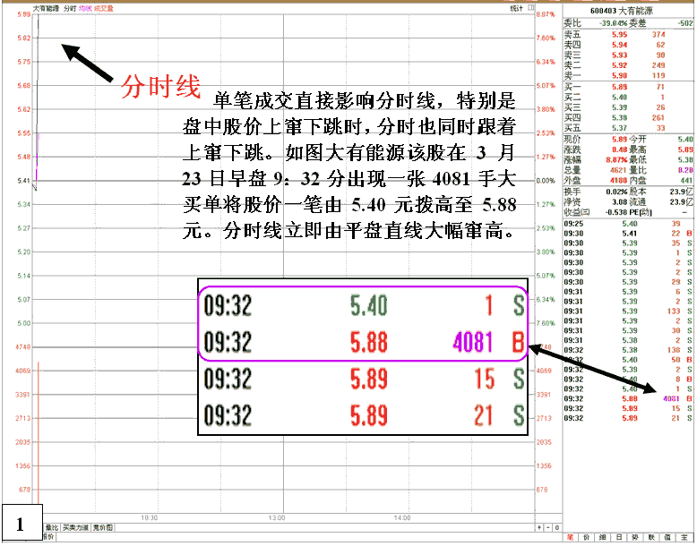 价格变化对分时线呼影响