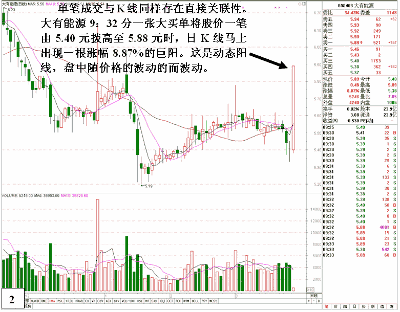 价格变化对分时线呼影响