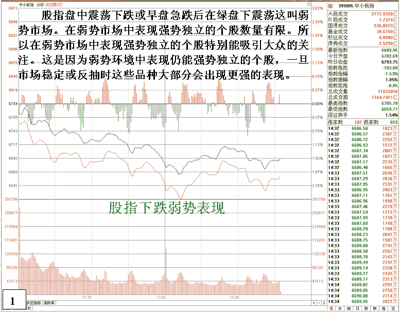 强势股尾盘逆市拉高分析 看盘绝招图解教程