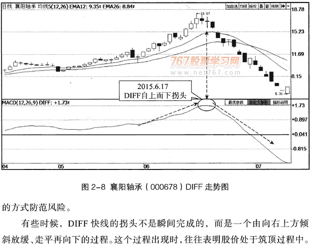 DIFF线和DEA线呼形态及用法 图解