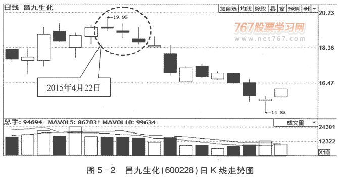 K线卖出形态及实战(1) K线从入门到精通