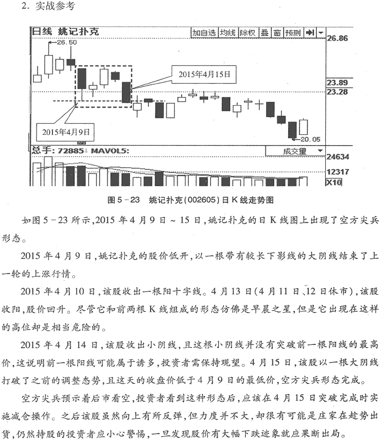 K线卖出形态及实战(2)