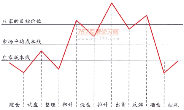 庄家坐庄的流程