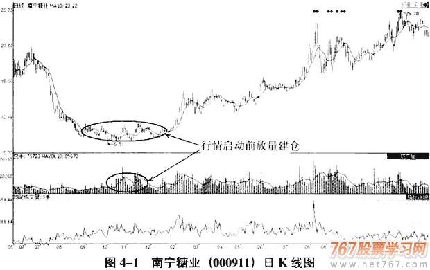 庄家建仓呼时机和手法 图解