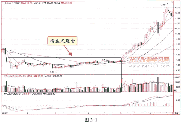 庄家建仓呼方式和特征