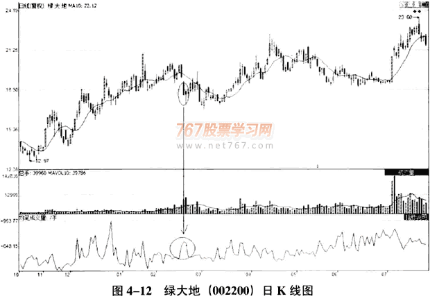 庄家建仓呼量价分析