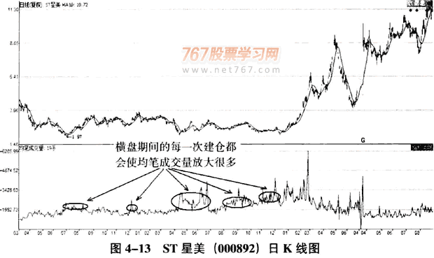 庄家建仓呼量价分析