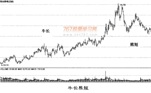 庄家建仓呼K线和分时图 图解