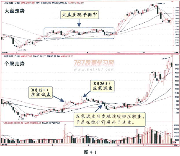 庄家试盘呼方式和特征