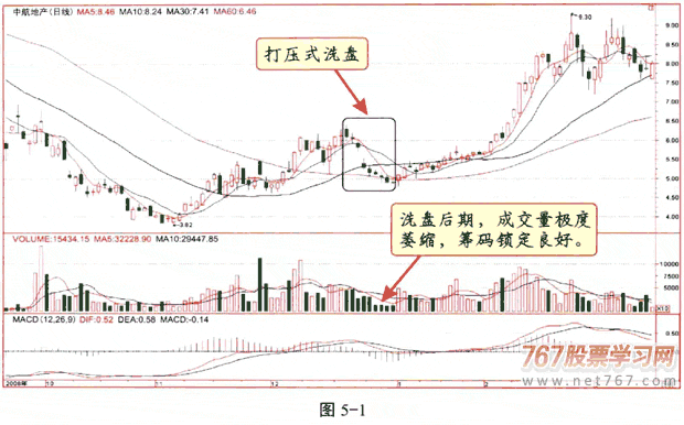 庄家洗盘呼方式和特征 图解