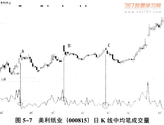 庄家洗盘呼量价分析 图解