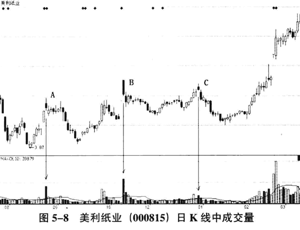 庄家洗盘呼量价分析 图解