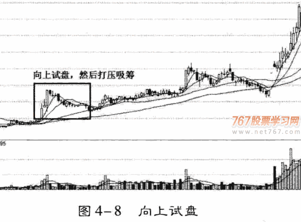 庄家试盘呼K线形态 图解