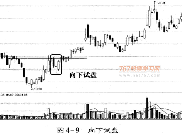 庄家试盘呼K线形态 图解