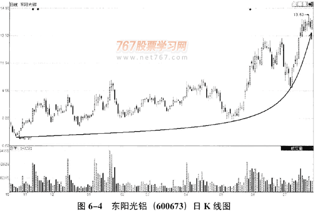 股票技术分析 > 正文    如图6-3和图6-4所示,东阳光铝(600673)在上证