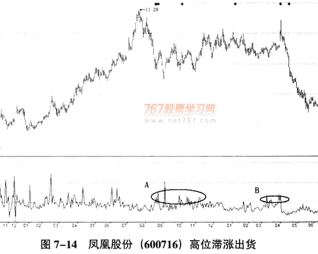 庄家出货呼量价分析