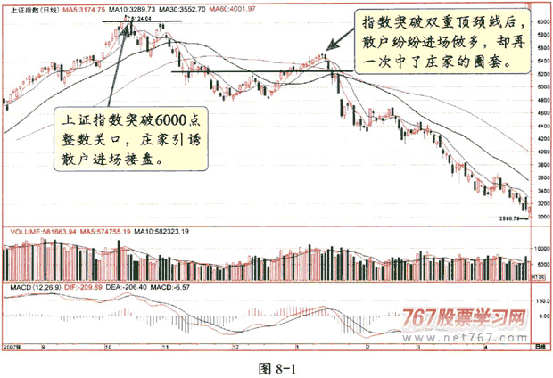 庄家利用技术分析呼骗术