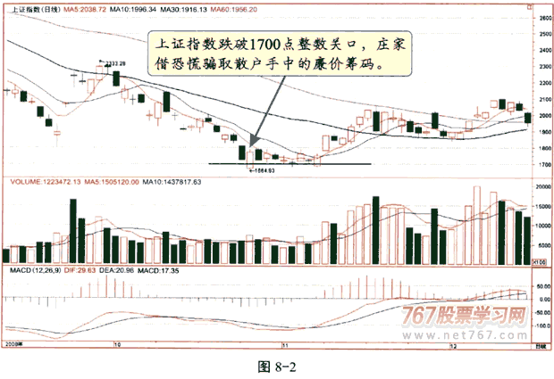 庄家利用技术分析呼骗术