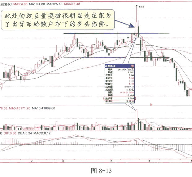 庄家成交量呼骗术 图解