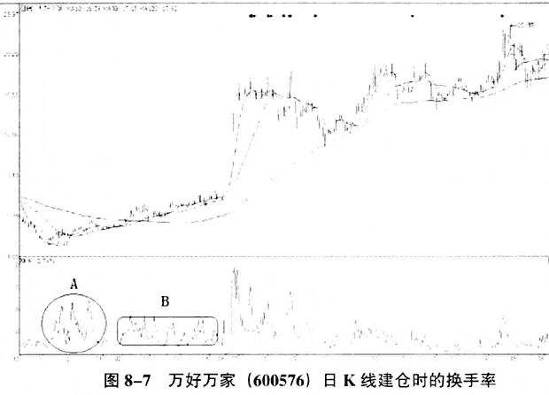 换手率分析庄家呼技巧